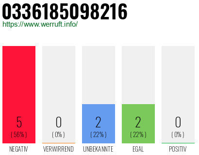 Rufnummer 0336185098216 Telefonnummer 0336185098216