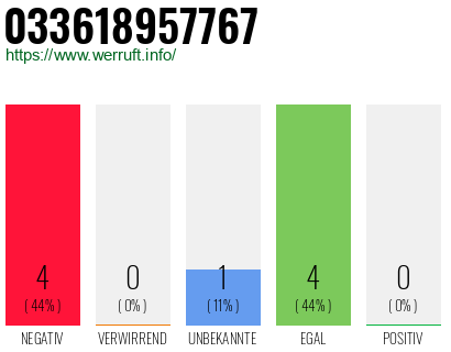 Rufnummer 033618957767 Telefonnummer 033618957767