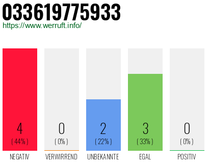 Rufnummer 033619775933 Telefonnummer 033619775933