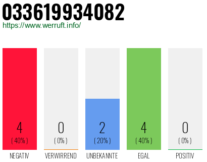 Rufnummer 033619934082 Telefonnummer 033619934082