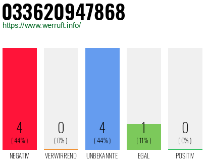 Rufnummer 033620947868 Telefonnummer 033620947868