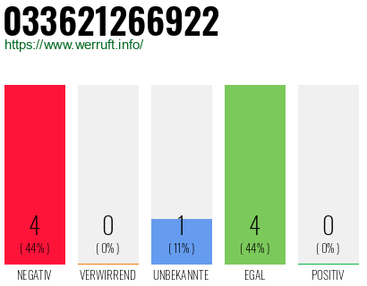 Rufnummer 033621266922 Telefonnummer 033621266922