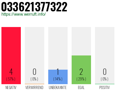 Rufnummer 033621377322 Telefonnummer 033621377322