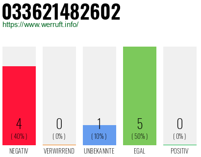 Rufnummer 033621482602 Telefonnummer 033621482602