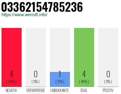 Rufnummer 03362154785236 Telefonnummer 03362154785236