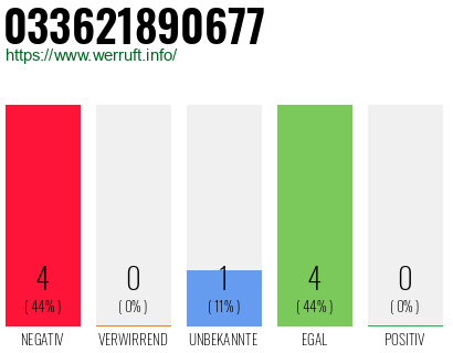 Rufnummer 033621890677 Telefonnummer 033621890677