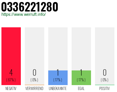 Rufnummer 0336221280 Telefonnummer 0336221280