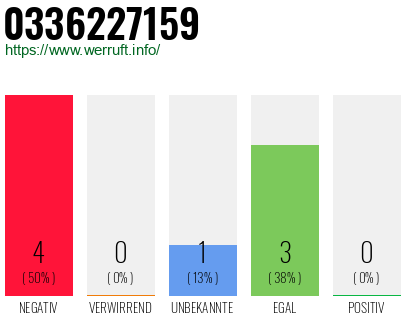 Rufnummer 0336227159 Telefonnummer 0336227159