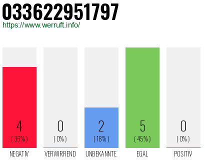 Rufnummer 033622951797 Telefonnummer 033622951797