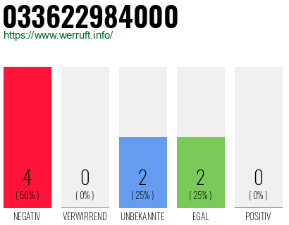 Rufnummer 033622984000 Telefonnummer 033622984000
