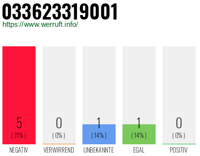 Rufnummer 033623319001 Telefonnummer 033623319001