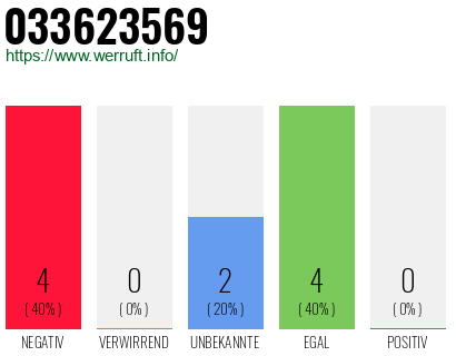 Rufnummer 033623569 Telefonnummer 033623569