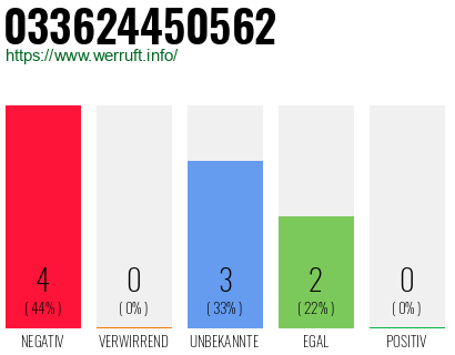 Rufnummer 033624450562 Telefonnummer 033624450562