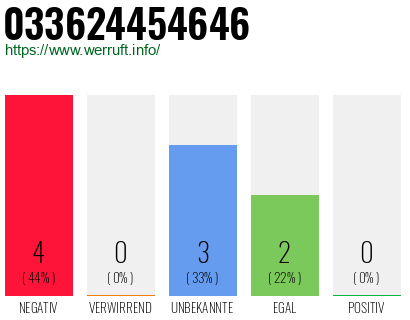 Rufnummer 033624454646 Telefonnummer 033624454646