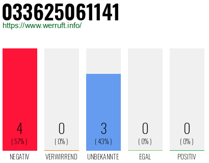 Rufnummer 033625061141 Telefonnummer 033625061141