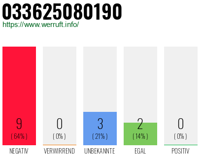 Rufnummer 033625080190 Telefonnummer 033625080190