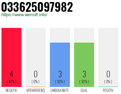 Rufnummer 033625097982 Telefonnummer 033625097982