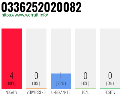 Rufnummer 0336252020082 Telefonnummer 0336252020082