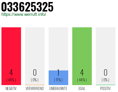 Rufnummer 033625325 Telefonnummer 033625325