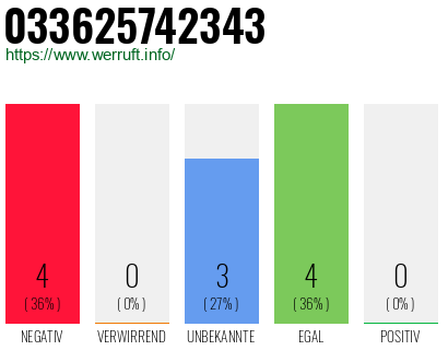 Rufnummer 033625742343 Telefonnummer 033625742343