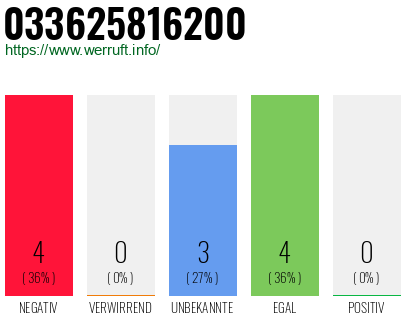 Rufnummer 033625816200 Telefonnummer 033625816200