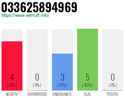 Rufnummer 033625894969 Telefonnummer 033625894969