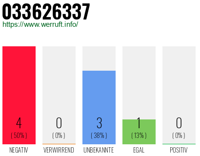 Rufnummer 033626337 Telefonnummer 033626337