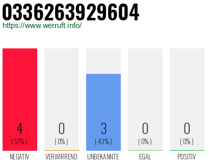 Rufnummer 0336263929604 Telefonnummer 0336263929604