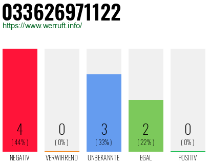 Rufnummer 033626971122 Telefonnummer 033626971122