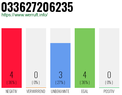 Rufnummer 033627206235 Telefonnummer 033627206235