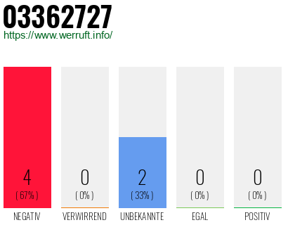 Rufnummer 03362727 Telefonnummer 03362727