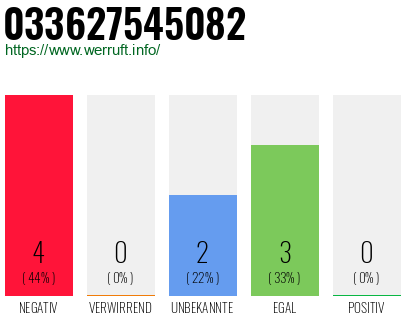Rufnummer 033627545082 Telefonnummer 033627545082
