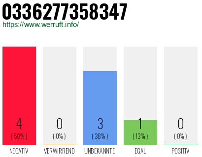 Rufnummer 0336277358347 Telefonnummer 0336277358347