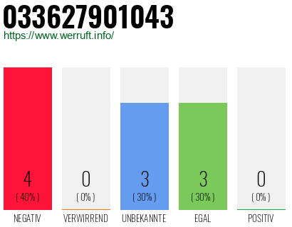Rufnummer 033627901043 Telefonnummer 033627901043