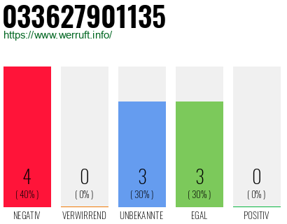 Rufnummer 033627901135 Telefonnummer 033627901135