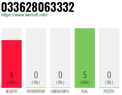 Rufnummer 033628063332 Telefonnummer 033628063332