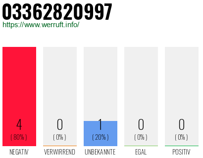 Rufnummer 03362820997 Telefonnummer 03362820997