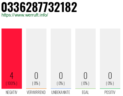 Rufnummer 0336287732182 Telefonnummer 0336287732182