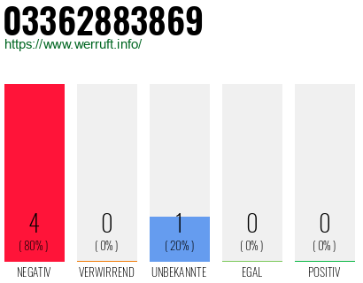 Rufnummer 03362883869 Telefonnummer 03362883869