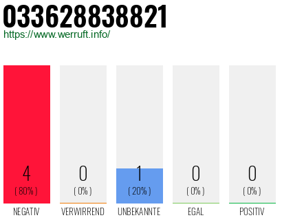 Rufnummer 033628838821 Telefonnummer 033628838821