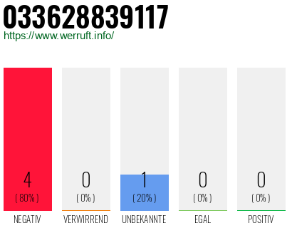 Rufnummer 033628839117 Telefonnummer 033628839117
