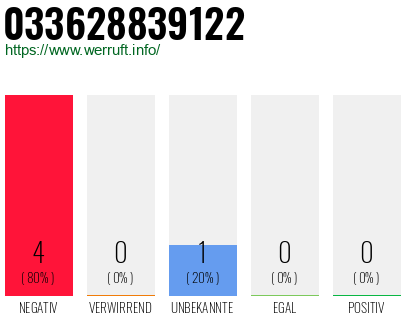 Rufnummer 033628839122 Telefonnummer 033628839122