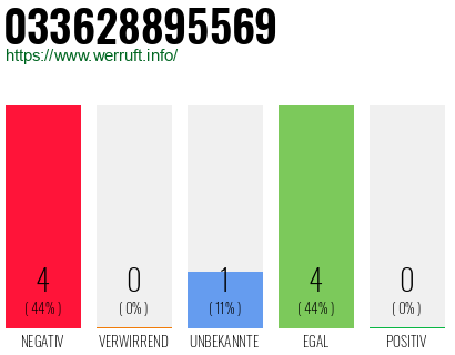 Rufnummer 033628895569 Telefonnummer 033628895569