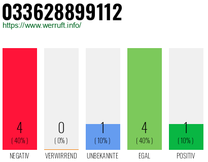 Rufnummer 033628899112 Telefonnummer 033628899112