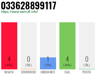 Rufnummer 033628899117 Telefonnummer 033628899117