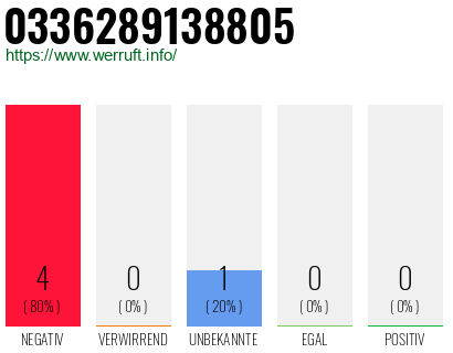 Rufnummer 0336289138805 Telefonnummer 0336289138805