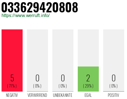 Rufnummer 033629420808 Telefonnummer 033629420808