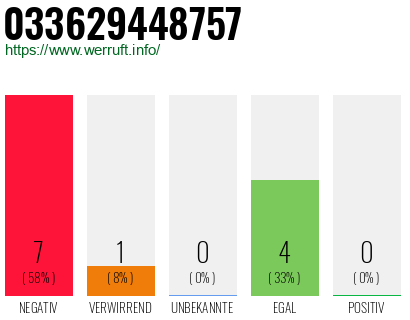 Rufnummer 033629448757 Telefonnummer 033629448757