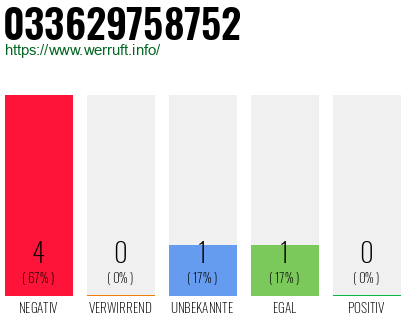 Rufnummer 033629758752 Telefonnummer 033629758752
