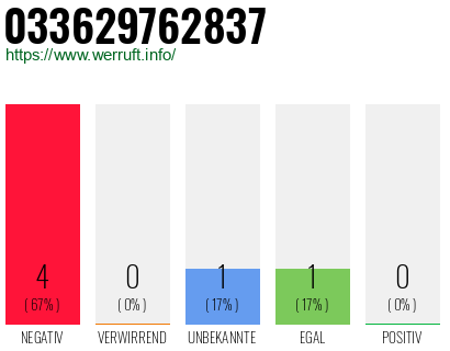 Rufnummer 033629762837 Telefonnummer 033629762837
